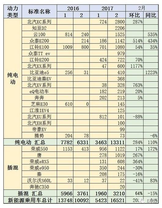 2月國內新能源乘用車銷量為16,521輛，同比增長64%，環比增長202%；盡管1至2月累計銷量為21,944輛，同比下跌8%，但是在1月的斷崖式下跌之后，新能源汽車市場增長趨勢已經逐步恢復常態。