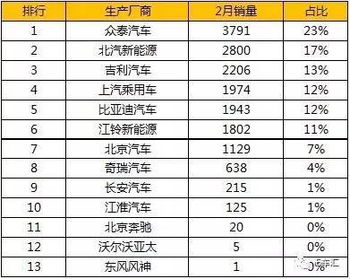 2月國內新能源乘用車銷量為16,521輛，同比增長64%，環比增長202%；盡管1至2月累計銷量為21,944輛，同比下跌8%，但是在1月的斷崖式下跌之后，新能源汽車市場增長趨勢已經逐步恢復常態。