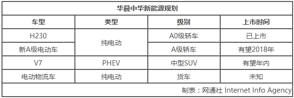 華晨集團募資20億元 新能源等規劃曝光