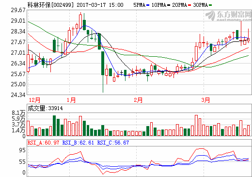 科林環保：子公司簽下6.3億光伏合作協議