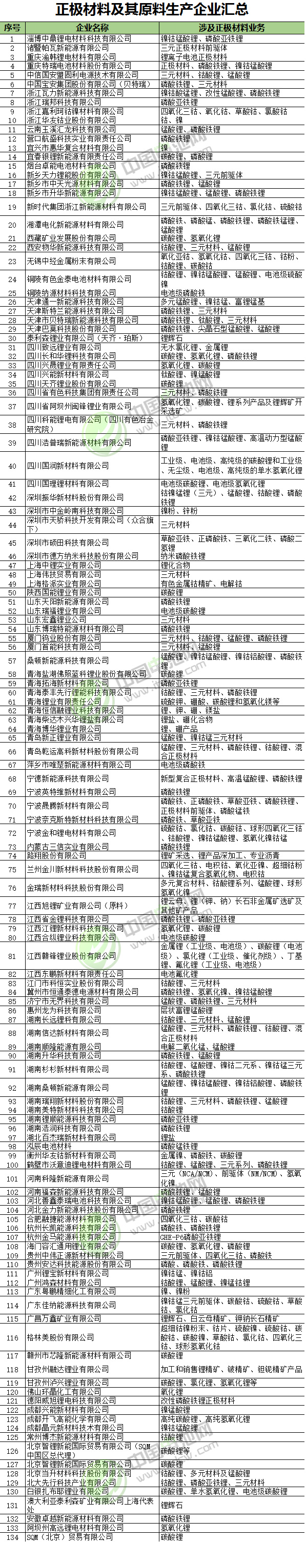 正極材料及其原料生產(chǎn)企業(yè)匯總 中國電池網(wǎng)根據(jù)公開資料整理