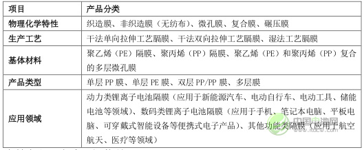 隔膜產(chǎn)品分類