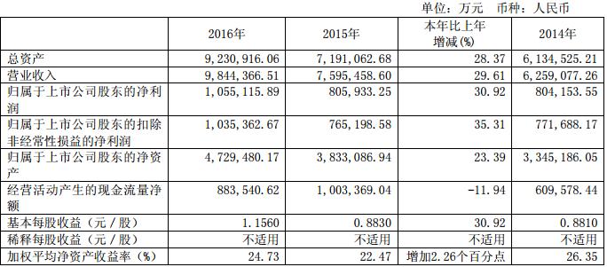 長城汽車近3年的主要會計數據和財務指標