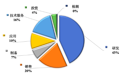 圖1全國石墨烯企業細分行業分布情況