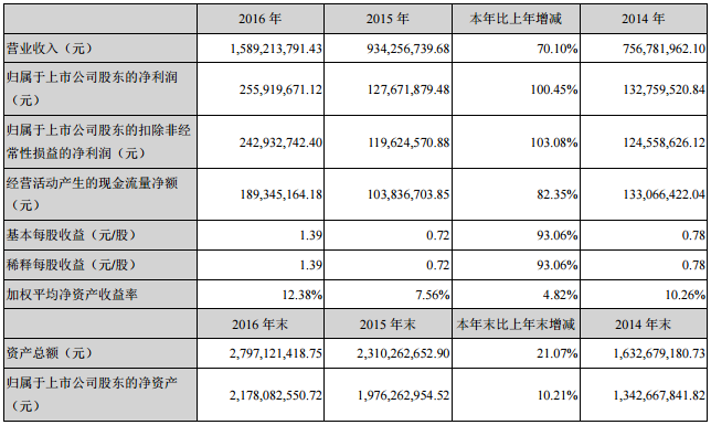 新宙邦：2016年營收15.89億元 電解液及化學品營收8.56億元