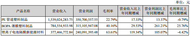 占滄州明珠主營業(yè)務(wù)收入或主營業(yè)務(wù)利潤 10%以上的產(chǎn)品情況