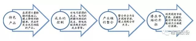雄韜戰略布局鋰電梯次利用 力促能源利用最佳化