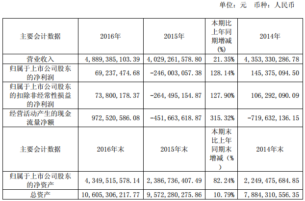 華友鈷業：2016年凈利潤0.69億 鈷產品銷量超39000噸