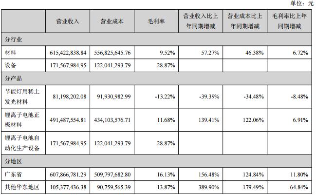 占科恒股份營業收入或營業利潤 10%以上的行業、產品或地區情況