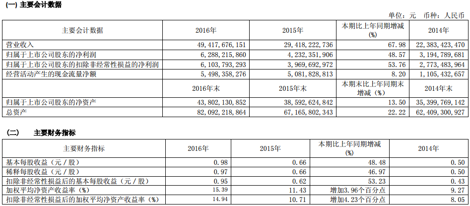 廣汽集團相關(guān)財務數(shù)據(jù)