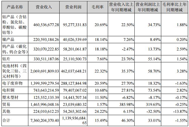 占公司主營業務收入或主營業務利潤 10%以上的產品情況