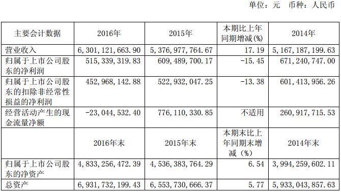 駱駝股份：2016年營收63.01億 2017年鋰電池目標產量90.05萬KWH