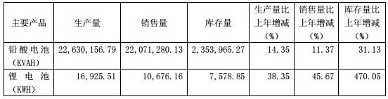 駱駝股份：2016年營收63.01億 2017年鋰電池目標產量90.05萬KWH