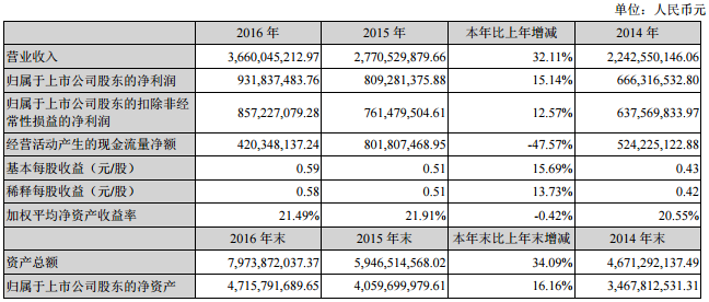 匯川技術(shù)：2016年?duì)I收36.60億元 新能源汽車領(lǐng)域收入8.45億元