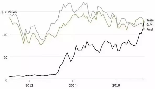 14歲的特斯拉“打敗”114歲的通用！美股互聯網泡沫有多大？
