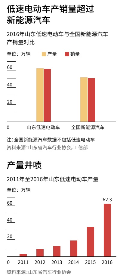 低速電動車銷量