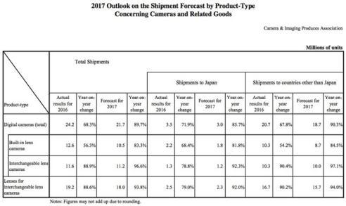 數碼相機正被智能手機殘暴“碾壓” 留給它的時日有多久？