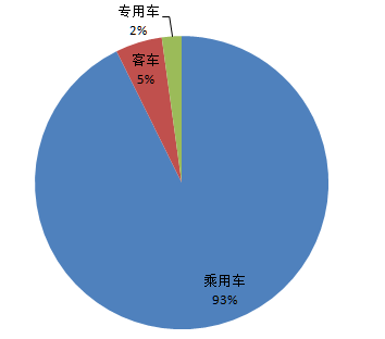 3月新能源汽車產(chǎn)量暴增 純電動客車尤為突出