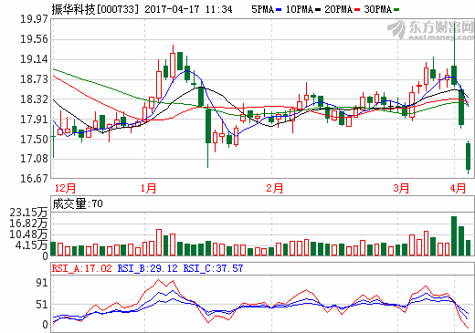 振華科技：2016年?duì)I收65.89億元 同比增長30.13%