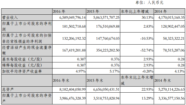 振華科技：2016年?duì)I收65.89億元 同比增長30.13%