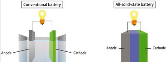 現代預測電池產業革新 未來聚焦固態電池研發