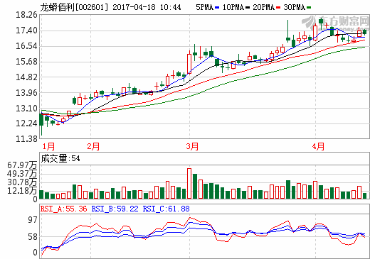 龍蟒佰利：鈦酸鋰電池用鈦白粉產(chǎn)能約1萬噸