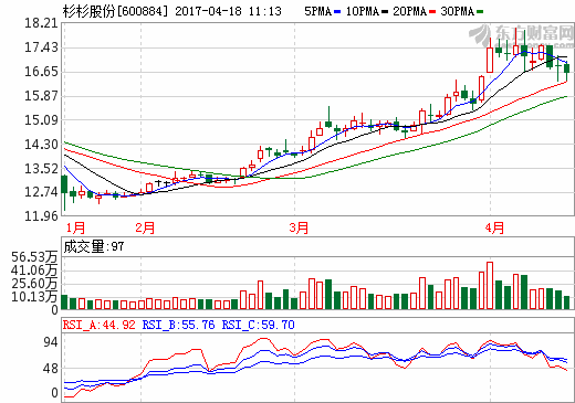 杉杉股份：2016年?duì)I收54.75億元 鋰電池材料收入40.96億元