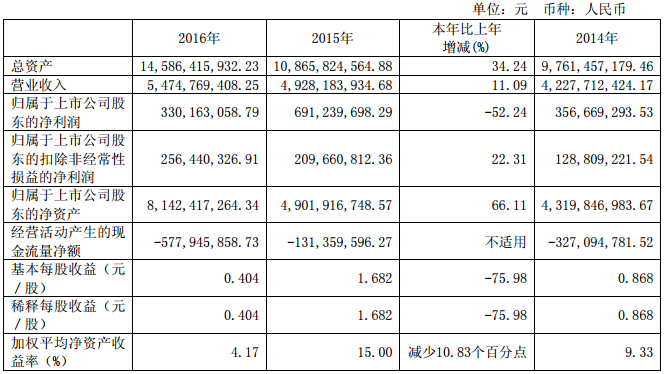 杉杉股份：2016年?duì)I收54.75億元 鋰電池材料收入40.96億元