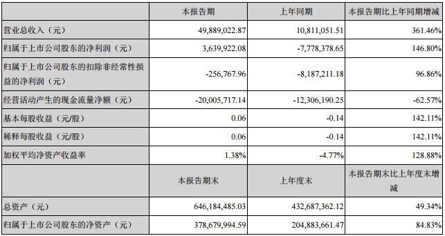 金銀河：2017一季報凈利363.99萬 同比增長146.80%