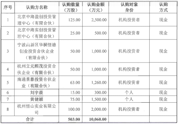 天豐電源2016年營收2.75億 募資1億用于鋰電池項目設(shè)備購置