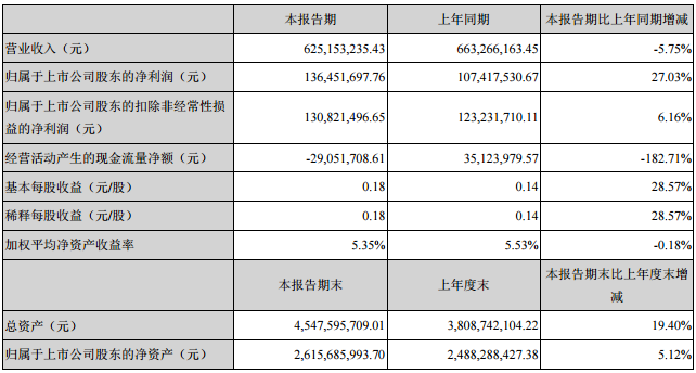 贛鋒鋰業(yè)一季度凈利1.36億 全資子公司3000萬(wàn)美元增資Mariana鋰業(yè)