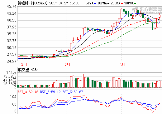 贛鋒鋰業(yè)一季度凈利1.36億 全資子公司3000萬(wàn)美元增資Mariana鋰業(yè)