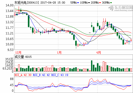 東旭光電一季報(bào)營(yíng)收大增 進(jìn)軍新能源汽車成最大看點(diǎn)