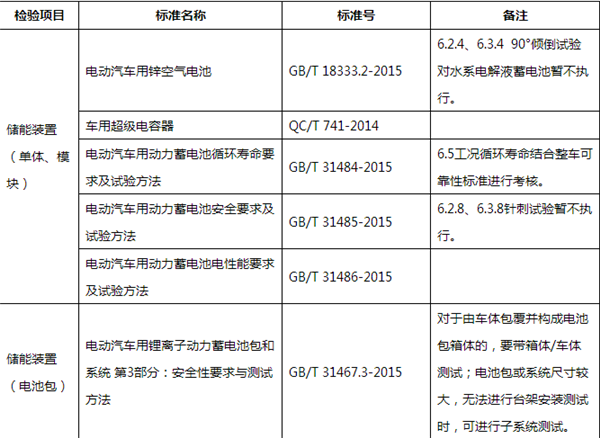 新能源汽車要上公告 動力電池需經過哪些檢驗？
