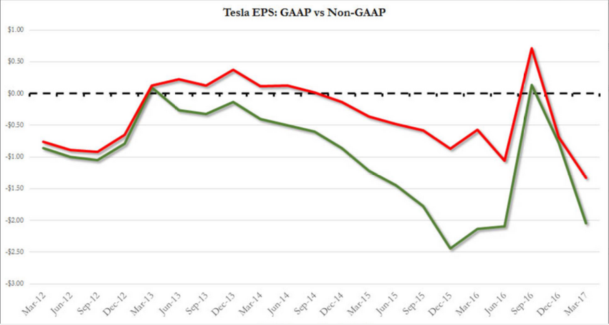 特斯拉有多燒錢？一季度燒掉6億美元 造一輛車就虧1.3萬