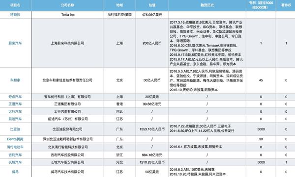 電動車企業情況