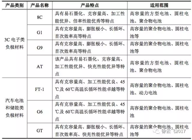 圖6 負極材料產(chǎn)品