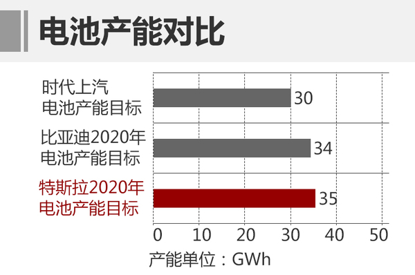 上汽集團(tuán)巨資投產(chǎn)CATL鋰電池  新能源車(chē)目標(biāo)60萬(wàn)