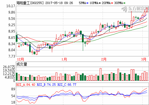 擬17.56億控股江南集成 海陸重工加碼光伏產業鏈