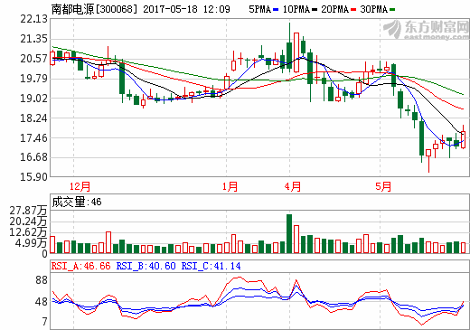 總投資1.25億元 南都電源簽署96MWh電力儲能電站合作合同