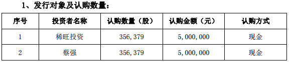時代高科主營電池自動真空干燥設備 完成1000萬元定增 