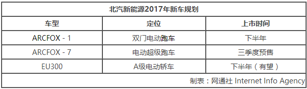 北汽新能源大幅擴(kuò)充渠道 前4月銷量翻倍