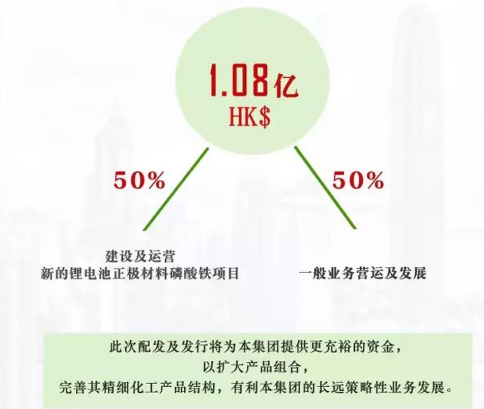 彩客化學增發集資1.08億港元 發力鋰電池正極材料磷酸鐵項目