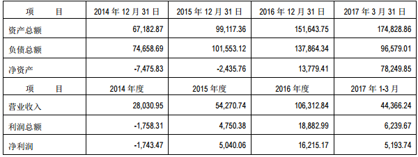 盟固利動力公司近三年及評估基準日經審計的主要資產經營數據（金額單位：人民幣萬元）