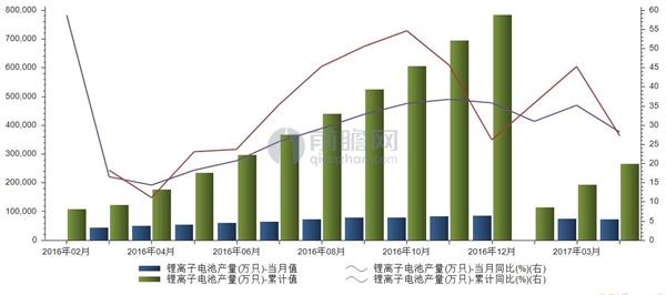2016年2月至2017年4月我國(guó)鋰離子電池產(chǎn)量