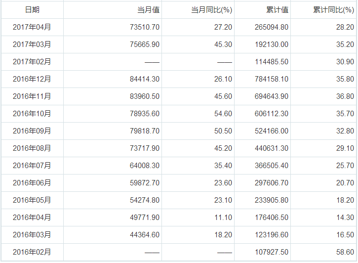 2016年2月至2017年4月我國(guó)鋰離子電池產(chǎn)量