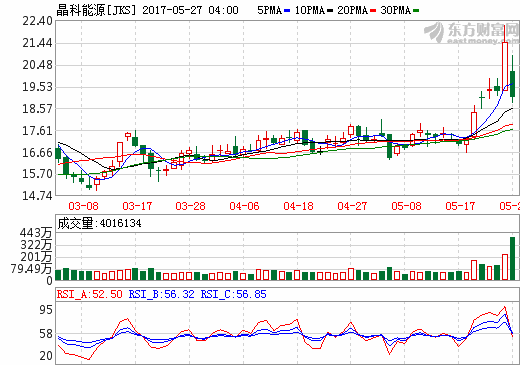 阿布扎比光伏項(xiàng)目簽署8.7億美元財(cái)務(wù)協(xié)議 晶科能源占比20%