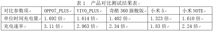 產(chǎn)品對(duì)比測試結(jié)果表