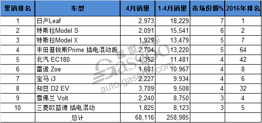 各車型銷量對比，北汽EC180月銷冠軍