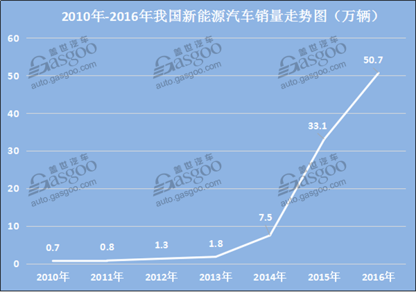 新能源汽車發展一路狂奔 動力電池回收拖后腿？